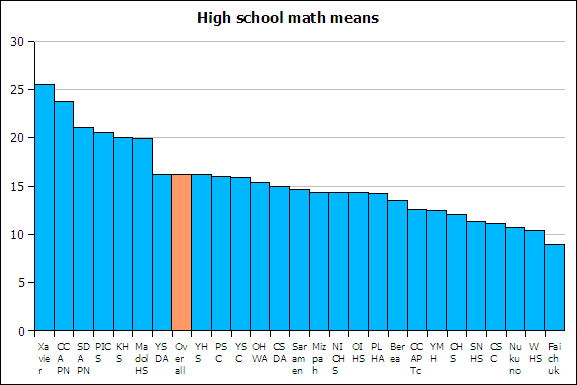 entrance test Pareto: math test scores