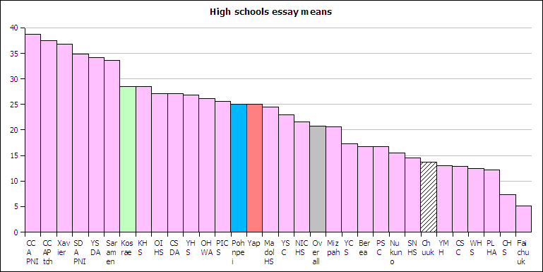 entrance test Pareto: essay test scores