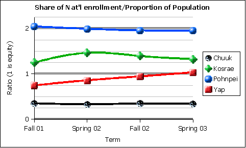 National campus equity