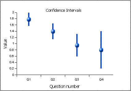 Mission survey 95% confidence intervals