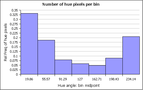 Rainbow hue angles, seven bin histogram