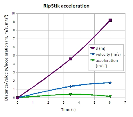 RipStik acceleration on level ground