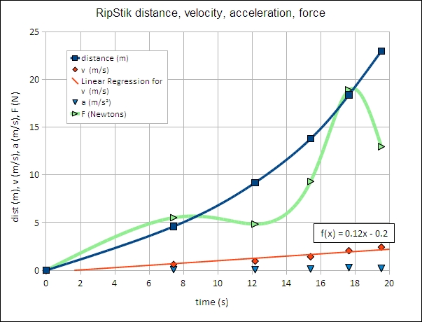 RipStik time versus distance, velocity, acceleration, force