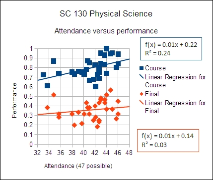 assessment chart