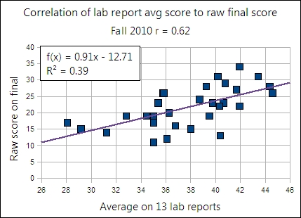 assessment chart