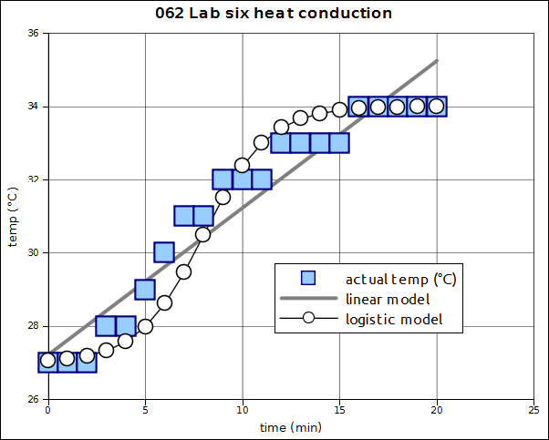heat conduction data