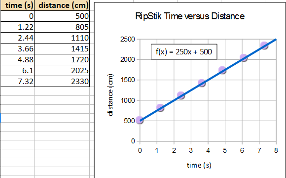 RipStik velocity, time versus distance