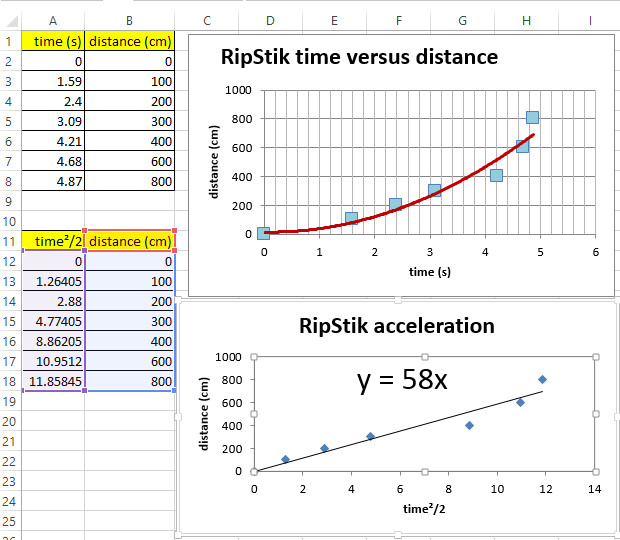 RipStik acceleration data