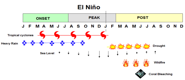 ENSO hazards