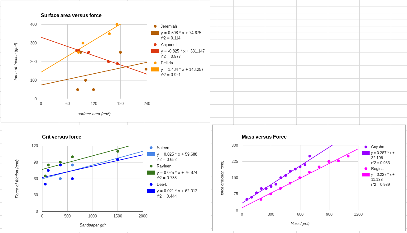 force of friction linear regression graphs for surface area, grit, weight