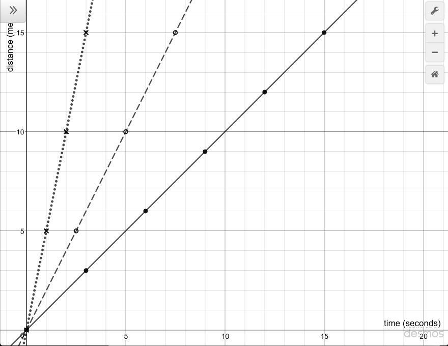 Three lines on a chart
