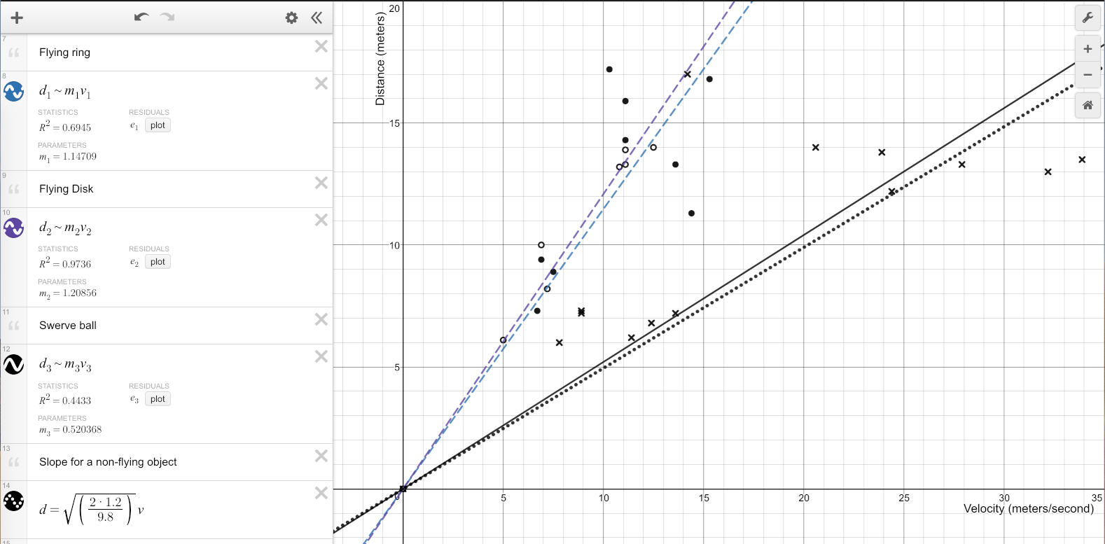 flying objects data and graph