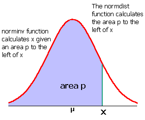 normdist and norminv use the area to the left of x