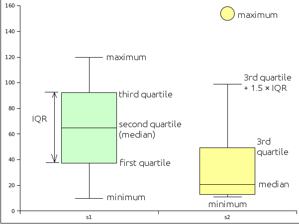 box and whisker plot from Gnumeric