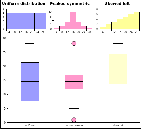 boxplots