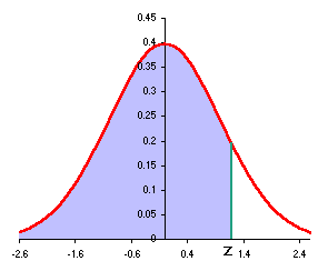 Standard normal cumulative distribution left to z: Excel functions