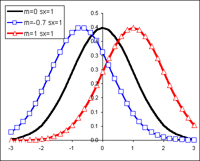 normal_curve_diff_m.gif