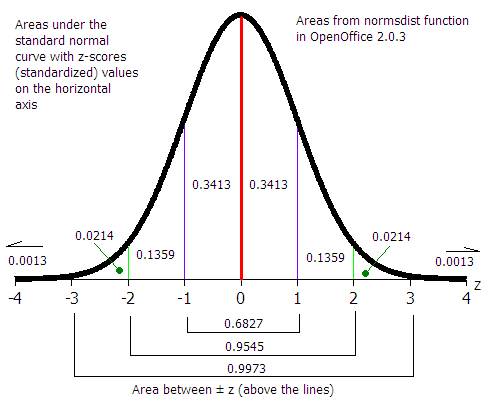 Standard normal curve with areas from -4 to +4 standard deviations.