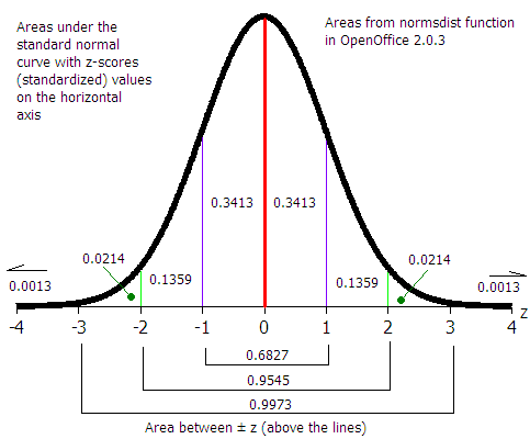 Normal curve