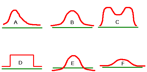 Which of these could be normal curves? Six curves