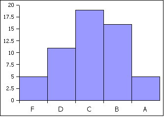 Grade distribution for course