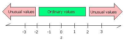 Z-scores diagram