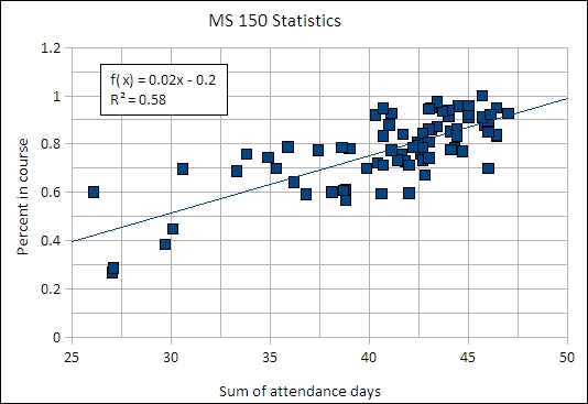 Linear regression trend line attendance versus performance in course