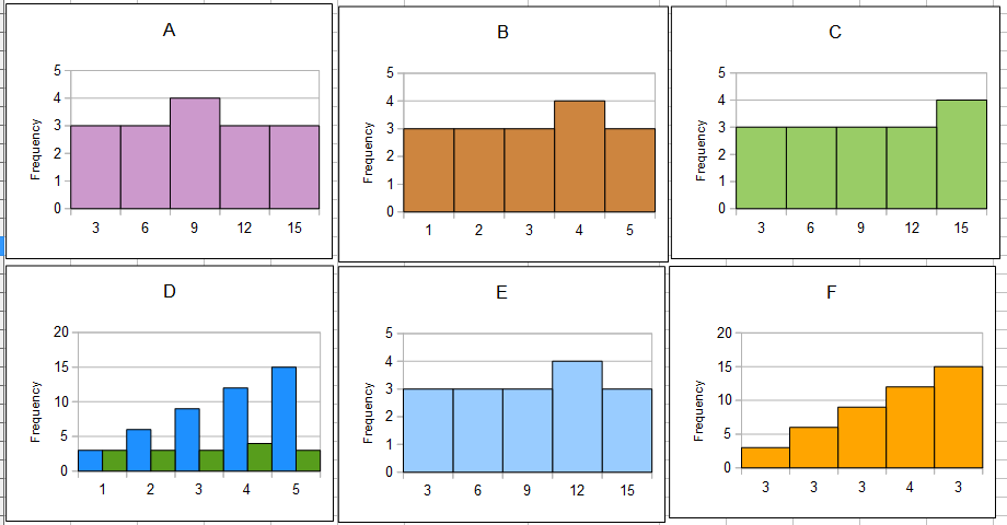 Histograms for test four