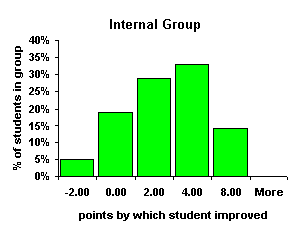Internal group bins