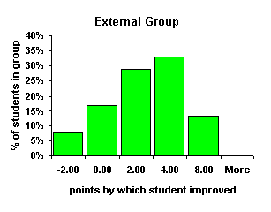 External group bins