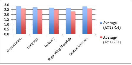 Average Chart