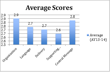 Average Score
