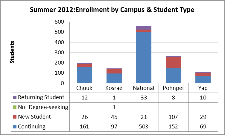 Enrollment by campus and student type