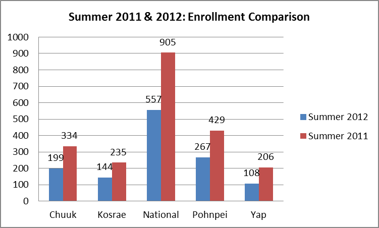 Enrollment comparison