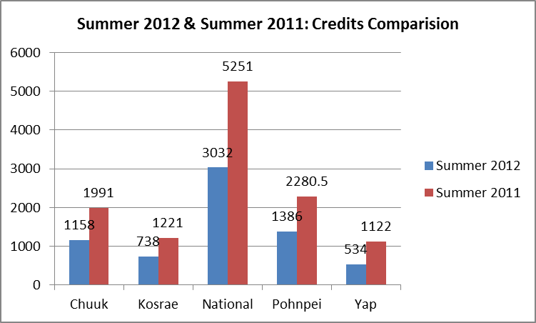 Credits comparison