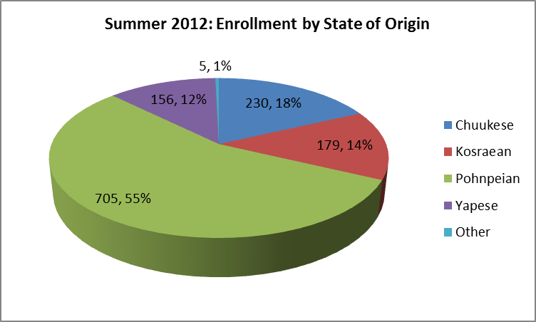 Enrollment by state of origin