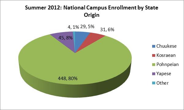 National campus enrollment by state of enrollment