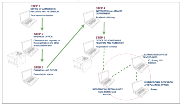 Registration Procedures Diagram