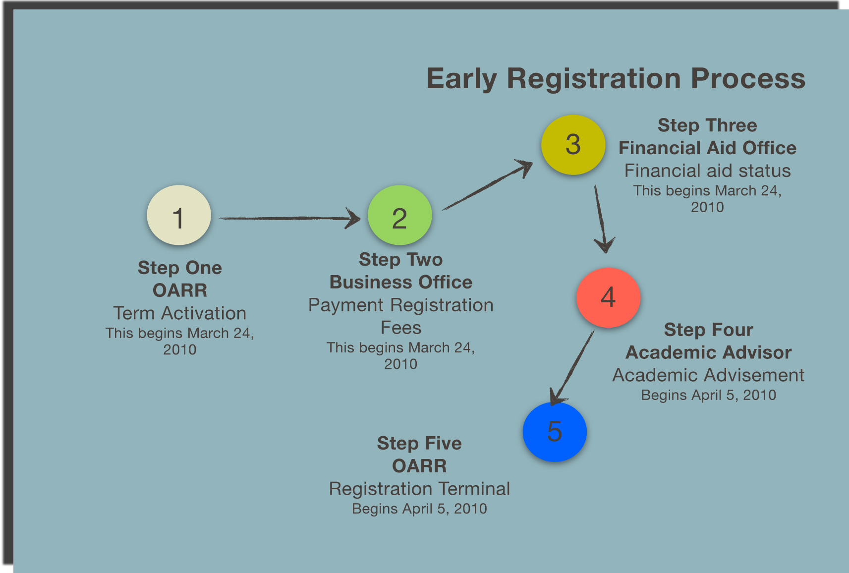 Registaration Steps