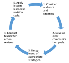 A Model for Using Goals to Develop Communication
