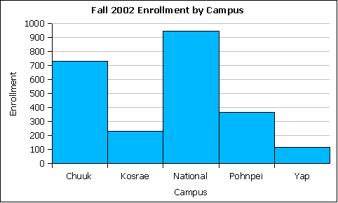 Enrollment at all campuses Fall 2002
