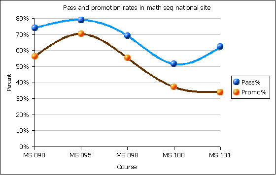math promo rates