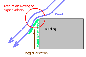 Bernoulli effect diagram where wind hits building at 135 degree angle creating airfoil effect.