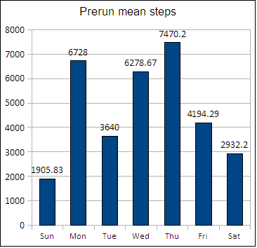 My daily pre-run step counts by day are very consistent, predictable values.