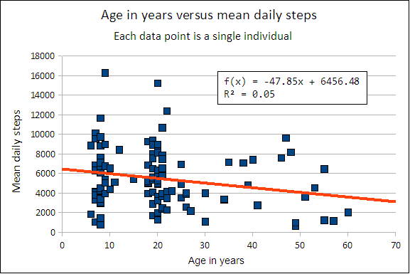 Pedometer steps versus age for Micronesians