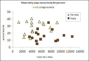 steps versus body fat showed no correlation