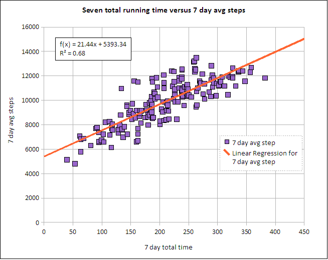 Linear regression of seven day total time versus seven day average daily steps