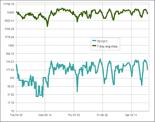 There is a linear correlation between the average steps over a seven day period and the total running time for the same seven day period.