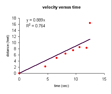 Velocity versus Time