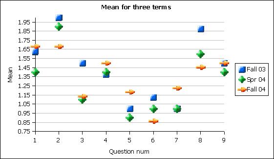 Affective domain results for three terms